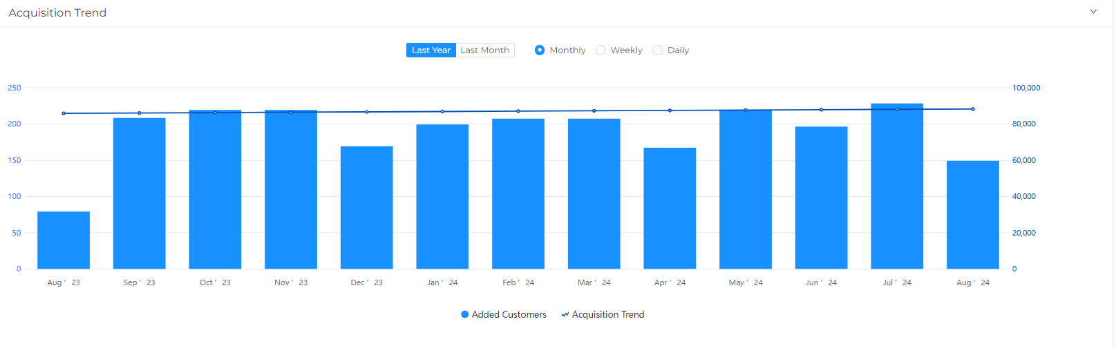 Acquisition Trend