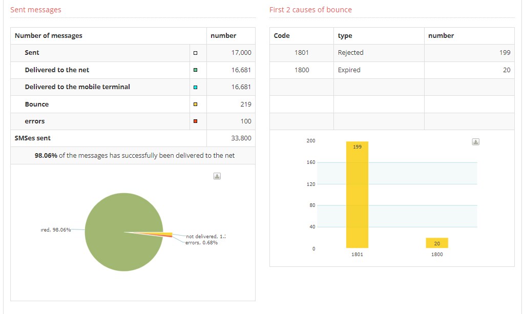 SMS Statistics