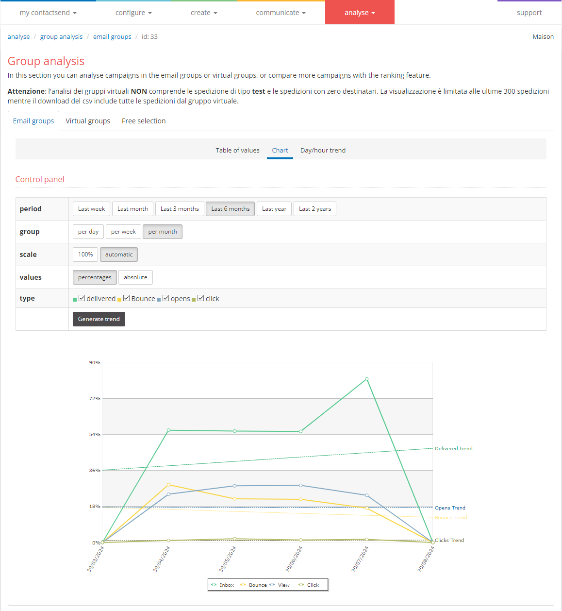 Group Analysis