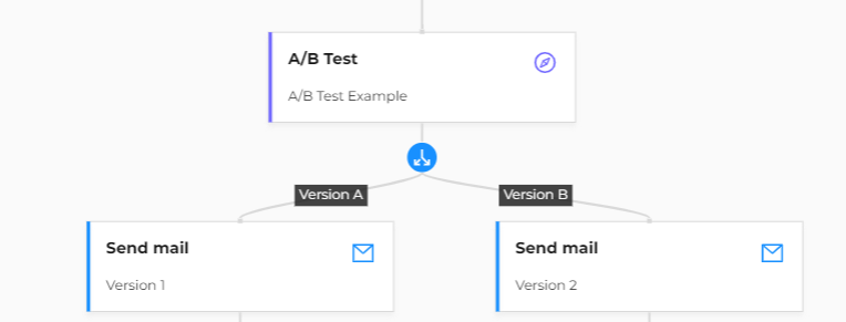 A/B Test Example