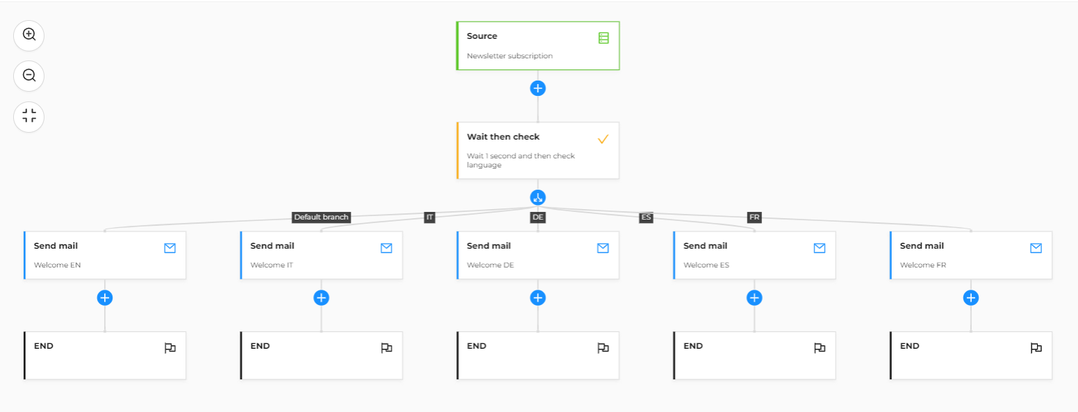 Automation with Branching Example