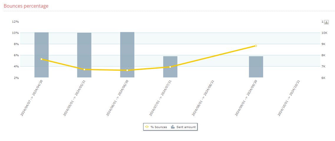 Bounce rate