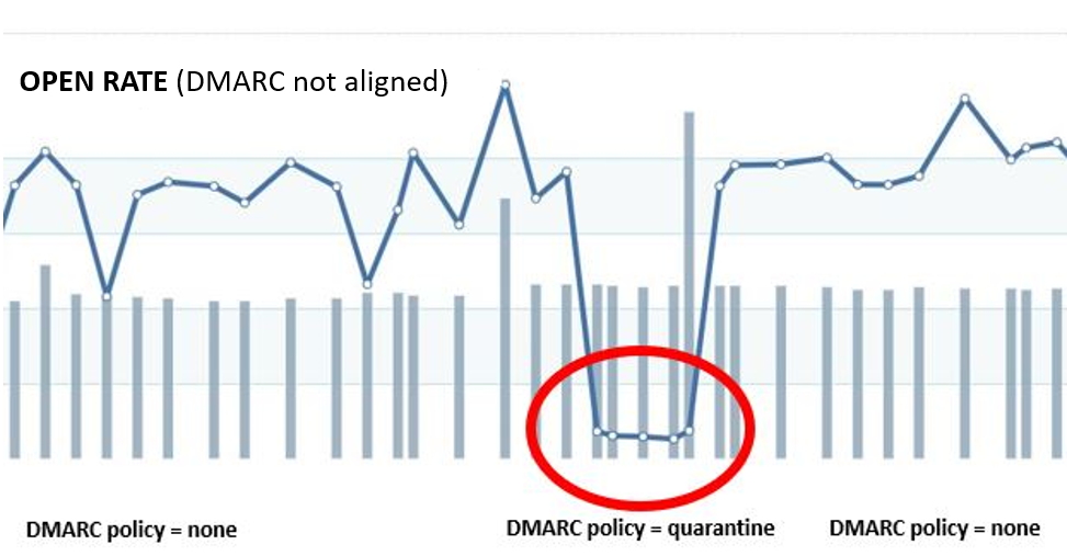 DMARC example