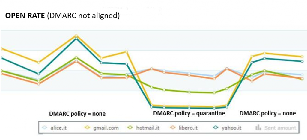 DMARC example