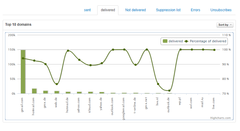 Delivered Graph SmartRelay