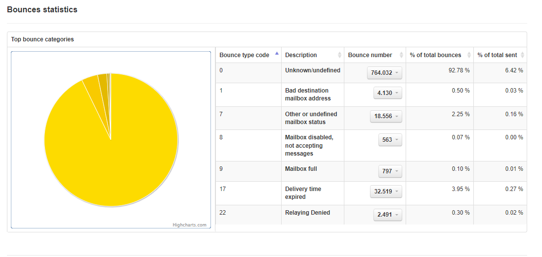 Non-delivery Reasons SmartRelay