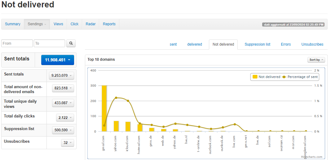 Undelivered Graph SmartRelay