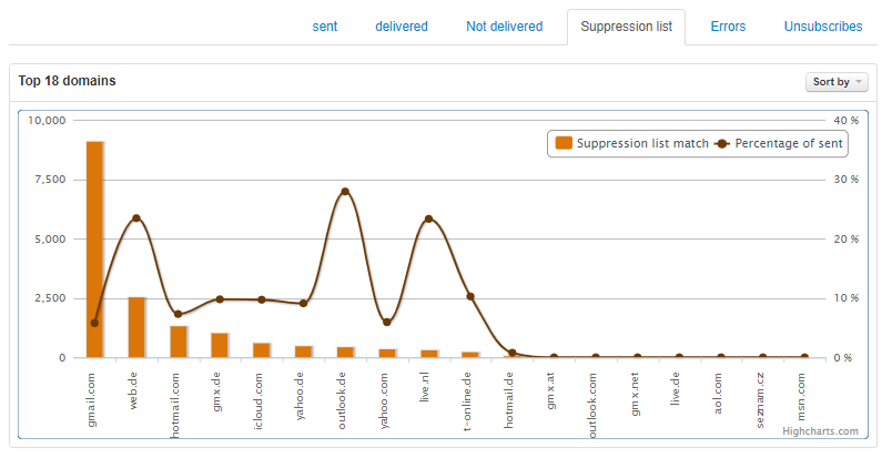 Suppression List Graph SmartRelay