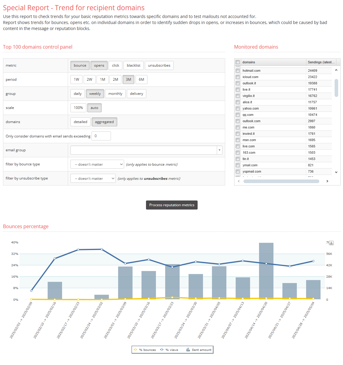 Special Report - Trend for recipient domains