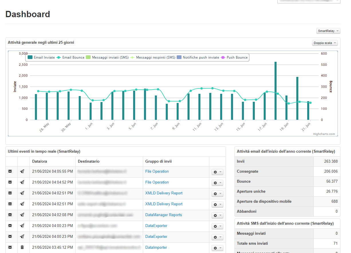 Dashboard SmartRelay