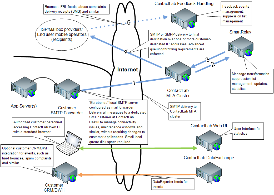 Conceptual Architecture