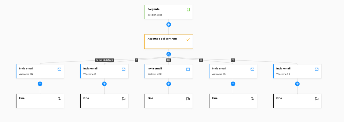 Esempio automazione con ramificazione