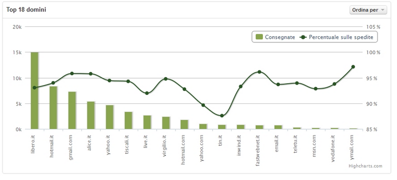 Grafico Consegnate SmartRelay