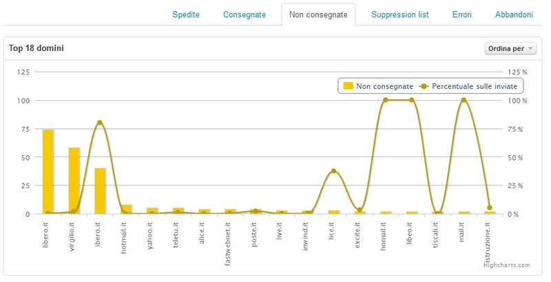 Grafico non consegnate SmartRelay