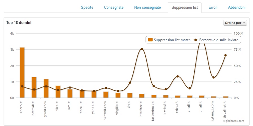 Grafico suppression list SmartRelay