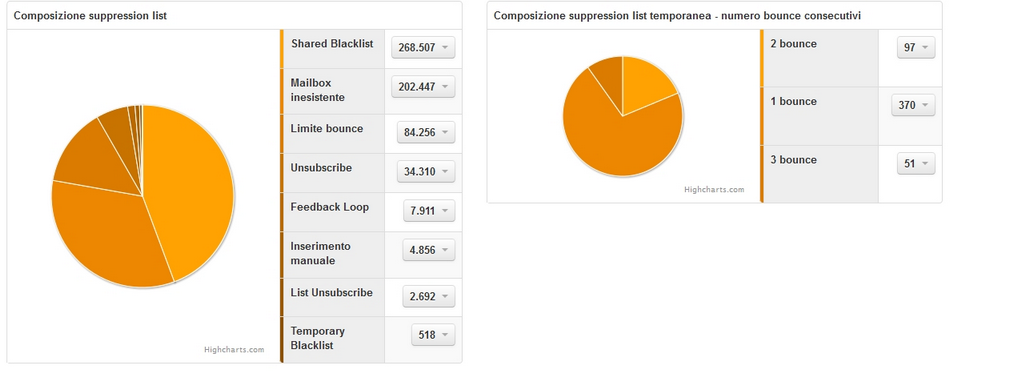 Suppression list statistiche SmartRelay