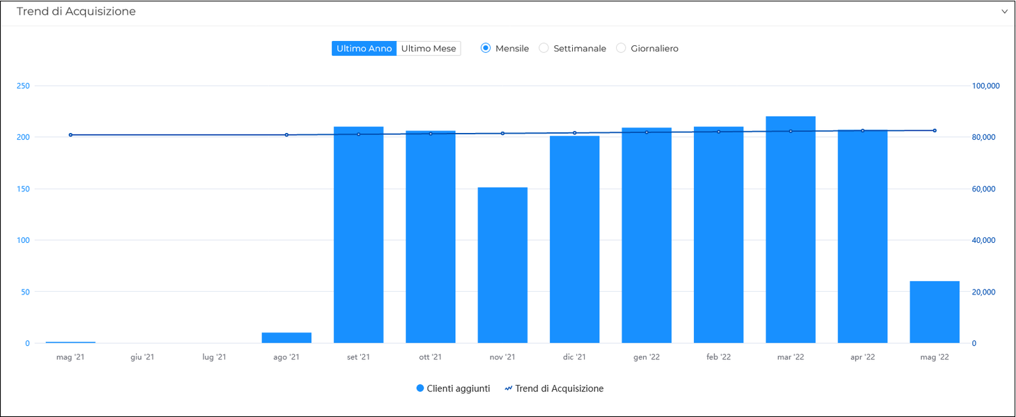 Trend di Acquisizione